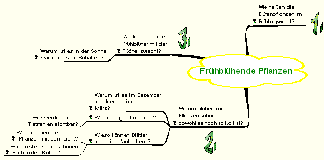 Mindmap "Frühblühende Pflanzen"