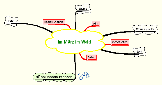 Mindmap "Im März im Wald"